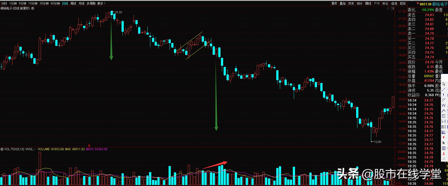 股市形态学:下降旗形,股价下行加速器,顺络电子、云海金属