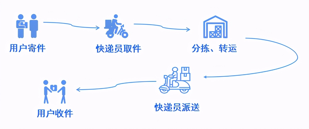 啤酒同城配送模式,同城鲜花配送是什么模式