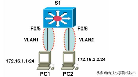 vlan如何跨越网段实现数据通信,如何实现不同vlan之间的通信