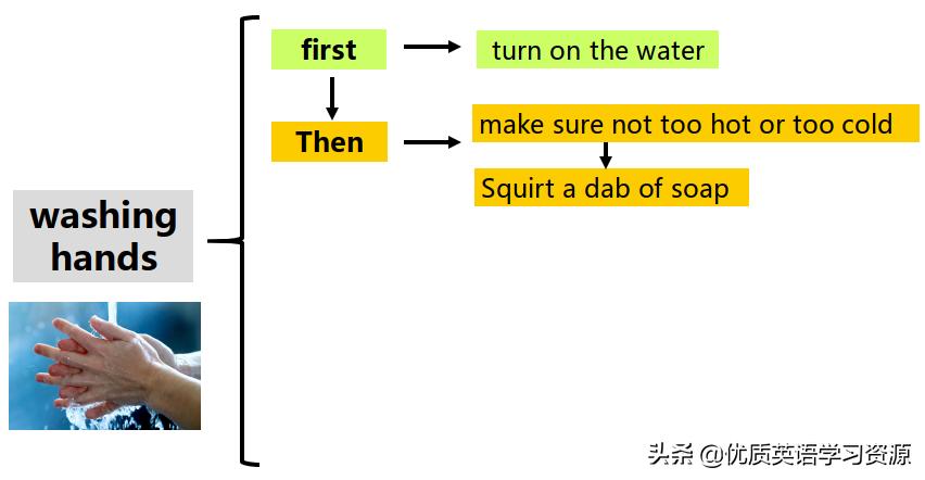 英语原版阅读：WashingHands
