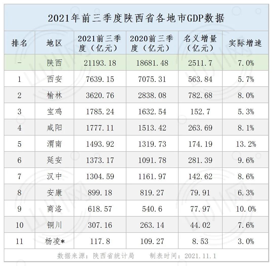 2020年江西的gdp能超越陕西吗,2022江西gdp能超陕西吗