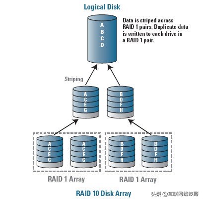 底层io和标准io区别,io性能分析