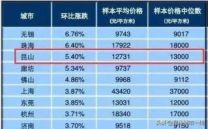 昆山20年房产成交价,江苏昆山2000年至现在房价走势图