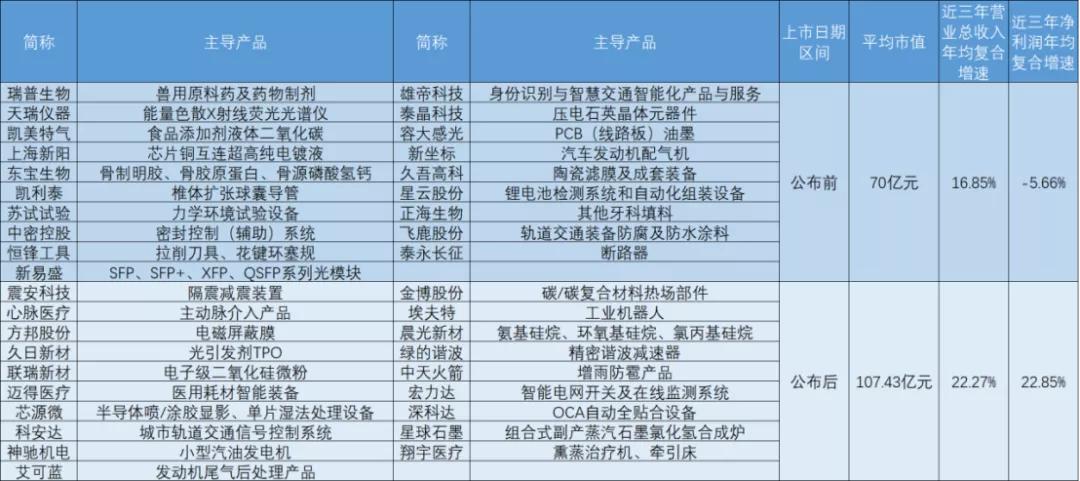 专精特新小巨人名单中的上市企业,专精特新小巨人由谁认证