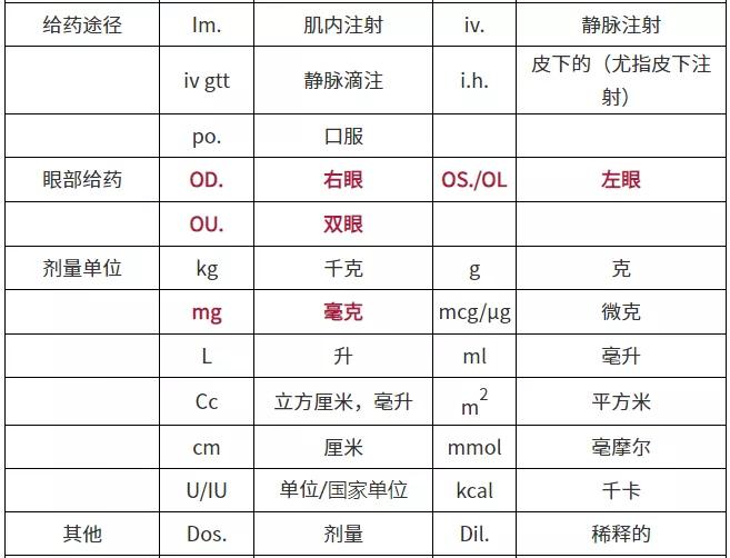 2021执业药师备考|处方缩写词这么多，如何有效记忆？