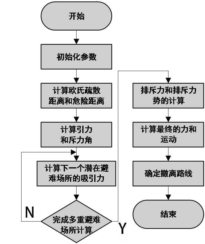 DTMM：面向疏散灾害管理的应急物流优化调度模型*