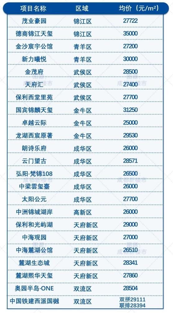 入蓉两载，禹洲给高端人居交出了满意答卷
