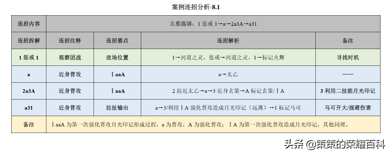 王者荣耀：国服榜一露娜深度教学（月下无限连/实战案例分析）