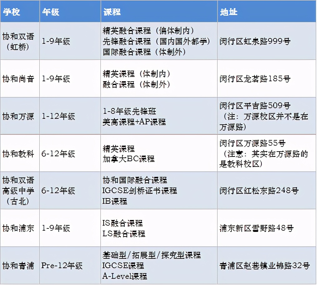 一文带你分清“协和系”大家族,孩子到底适合上哪所“协和”?