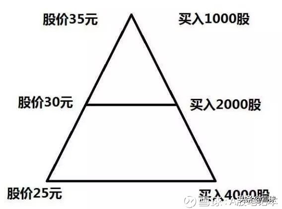 不要轻易加仓抬高成本,不要轻易加仓