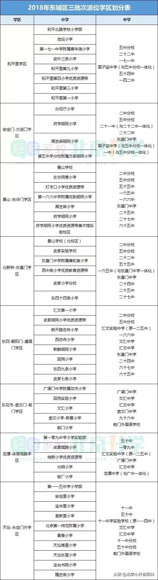 2019北京小升初派位表,北京小升初全区派位录取原则