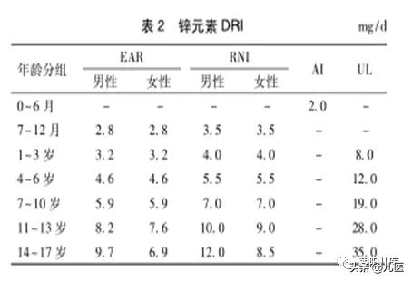 儿童补锌的正确方法和注意事项,儿童补锌的食材有哪些