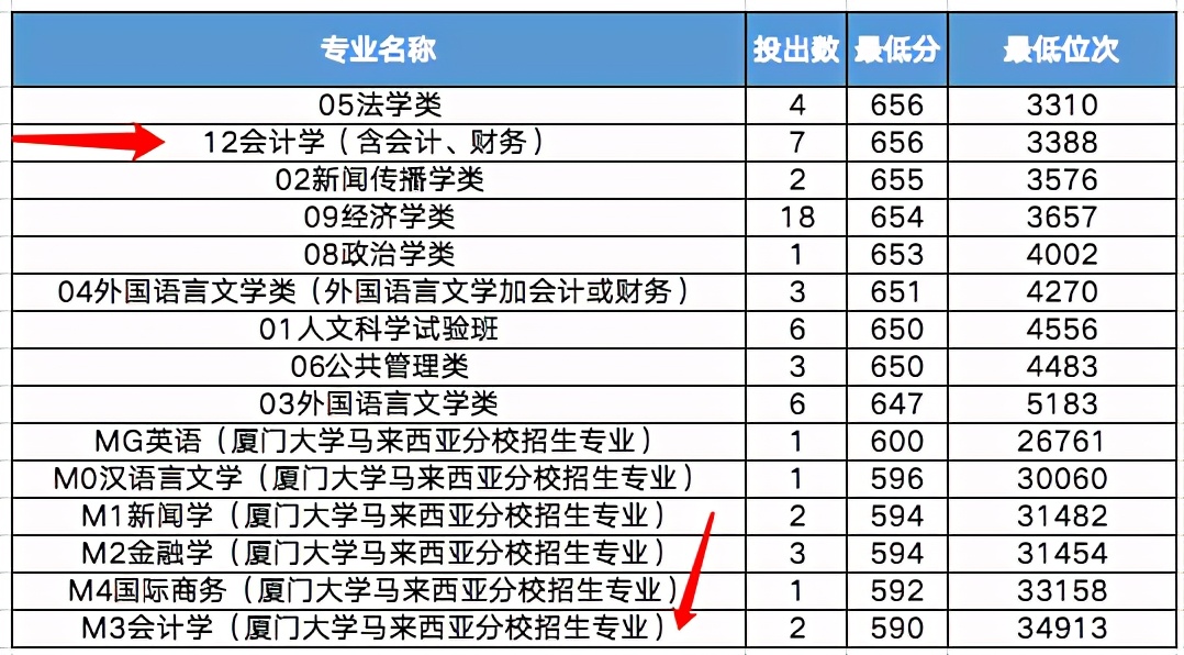 厦门大学|会计学全国第一，该专业毕业生校庆捐款一亿元！超强