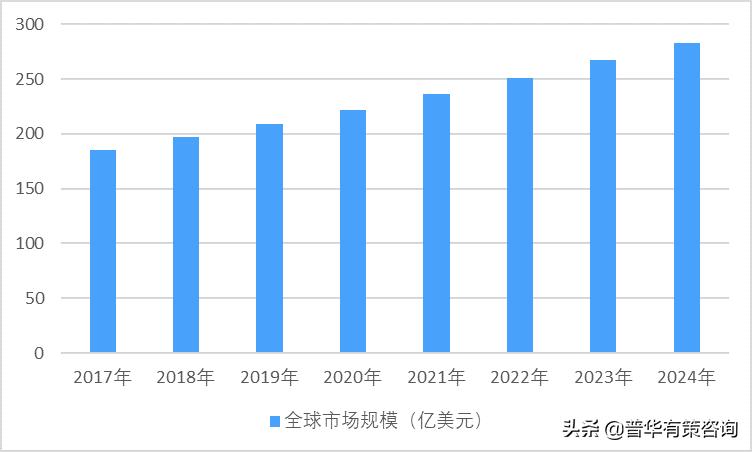 内窥镜国内外市场规模分析及预测、重点企业分析(附报告目录)