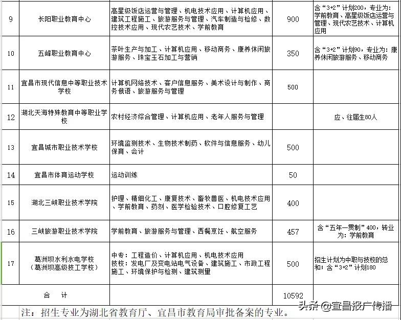宜昌中职报考攻略来了！大国工匠从这里起步