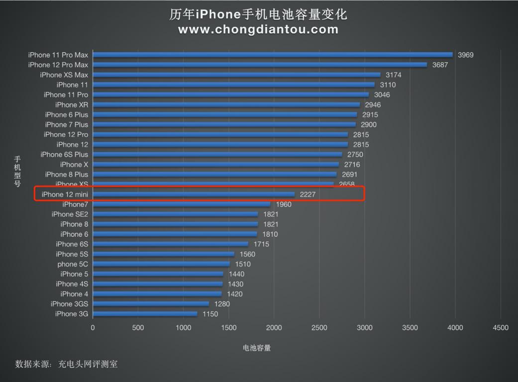 iphone12mini磁吸充电宝测评,目前最适合iphone12的充电宝