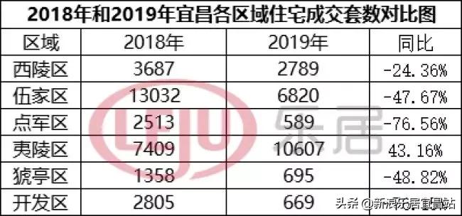 宜昌2019年楼市,2019宜昌楼市