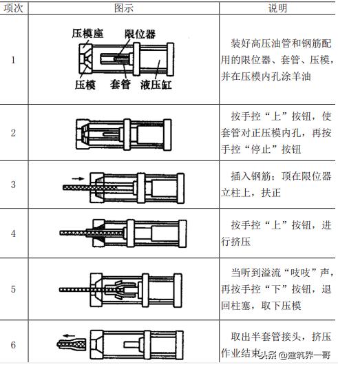 直螺纹连接和套筒挤压连接的区别,钢筋直螺纹套筒接头连接施工工艺