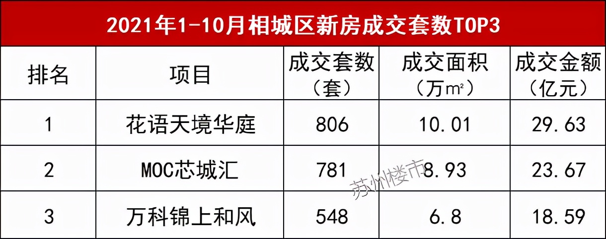 2016年苏州市最畅销楼盘,苏州高新区最新房价哪个楼盘最好