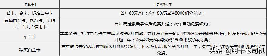 有车民生银行信用卡,民生银行车车金卡权益