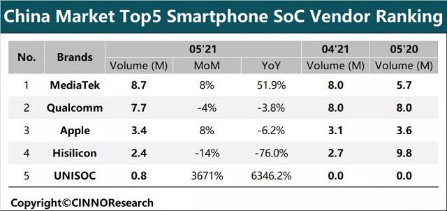 三星vs高通芯片,三星和高通芯片哪个占有率高