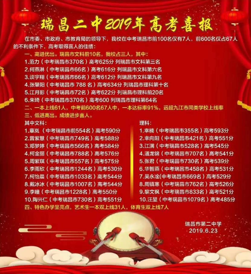 九江一中2018年高考喜报,2019年九江同文中学高考喜报