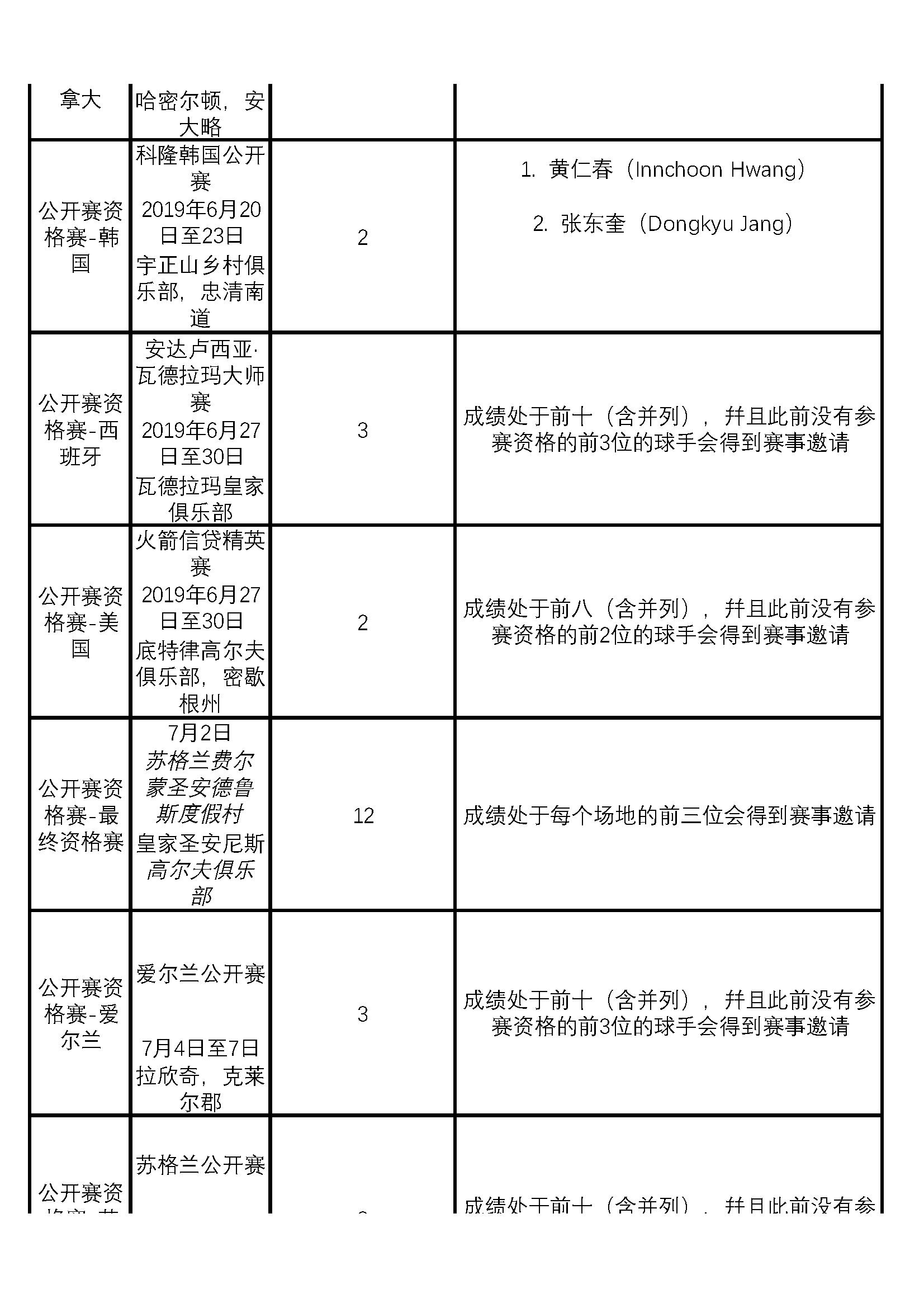 英国公开赛正赛选手怎么产生的,第148届英国公开赛第二轮