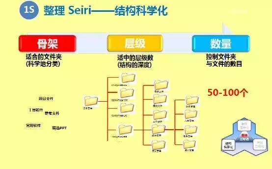 电脑文件归纳与整理,电脑文件5s管理