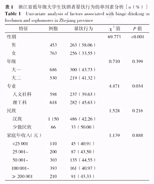 浙江省低年级大学生饮酒者暴饮行为现况及其影响因素