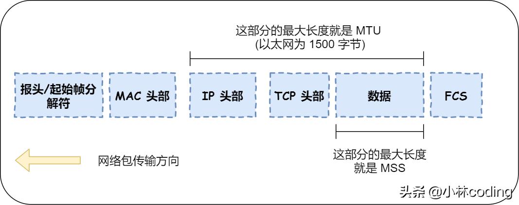 tcp三次握手四次挥手的具体过程,tcp三次握手面试