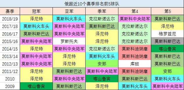 俄超赛最新战绩,俄超2023球队身价排名