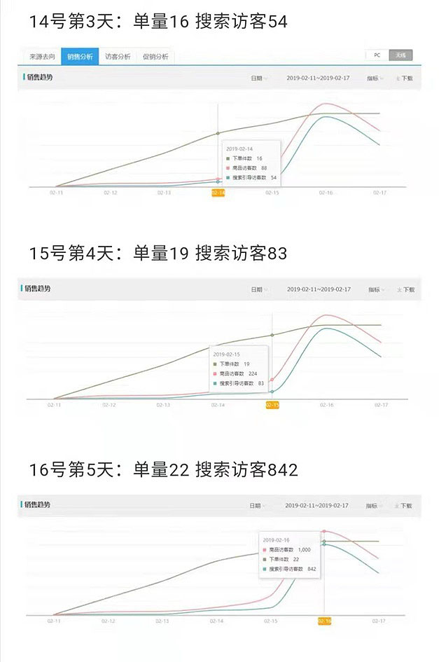 淘宝小类目直通车低价引流方法,淘宝天猫618直通车推广案例
