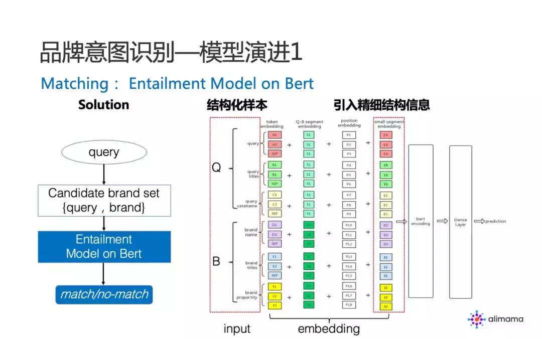 阿里品牌广告中的NLP算法实践