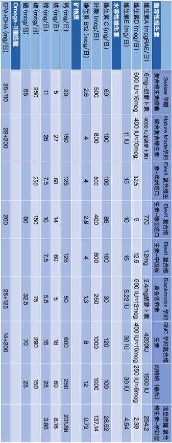 如何挑选复合维生素,怎样挑选复合维生素女士