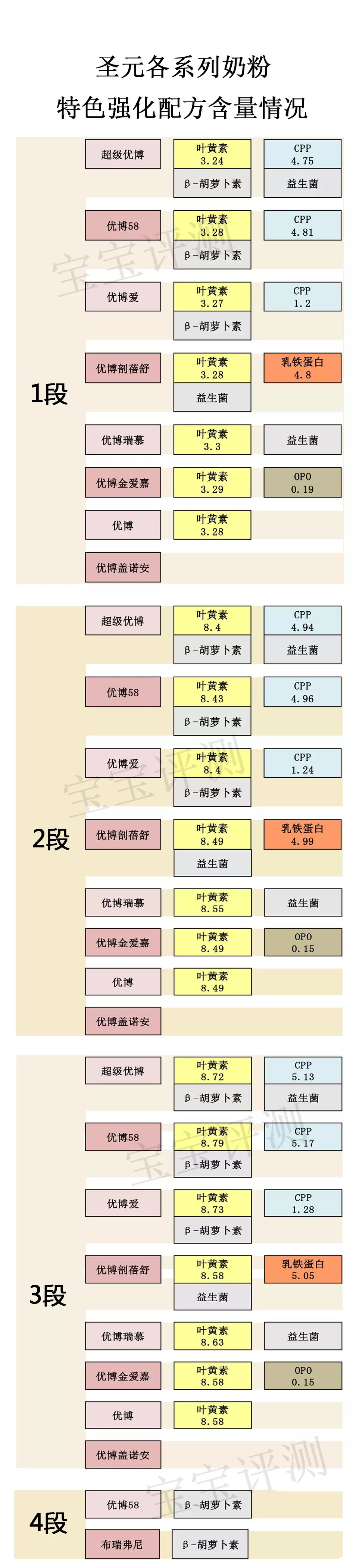 圣元旗下所有系列奶粉评测,圣元奶粉哪个系列最好的