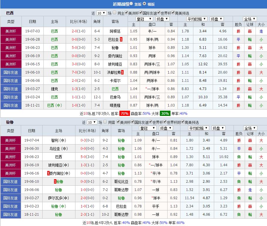 7.8日04:00，美洲杯巴西VS秘鲁，美洲杯冠军之争，两队战意皆可信