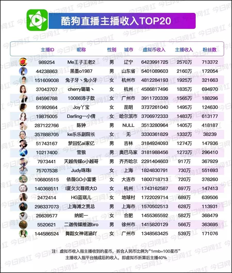 数据｜腾讯音乐赚钱真相：你以为它做音乐的，实际它是家直播公司