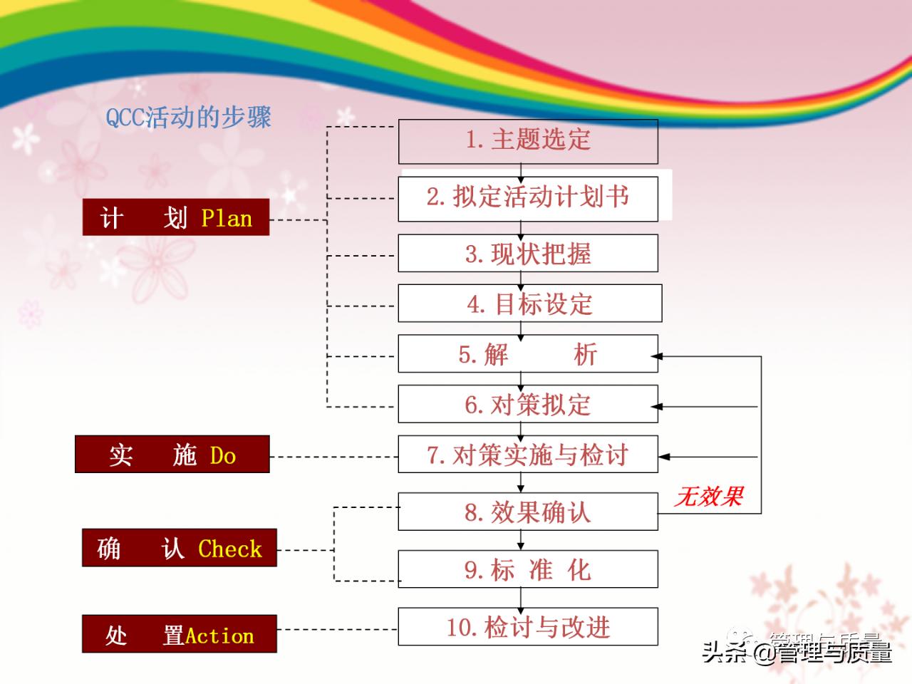 怎么做好品管圈的ppt模板,如何去讲解品管圈ppt