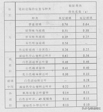 建筑遮阳技术规范,建筑遮阳有哪几种形式