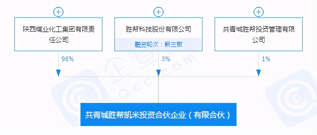 陕煤集团百亿投资黄陵,陕煤入股东华能源
