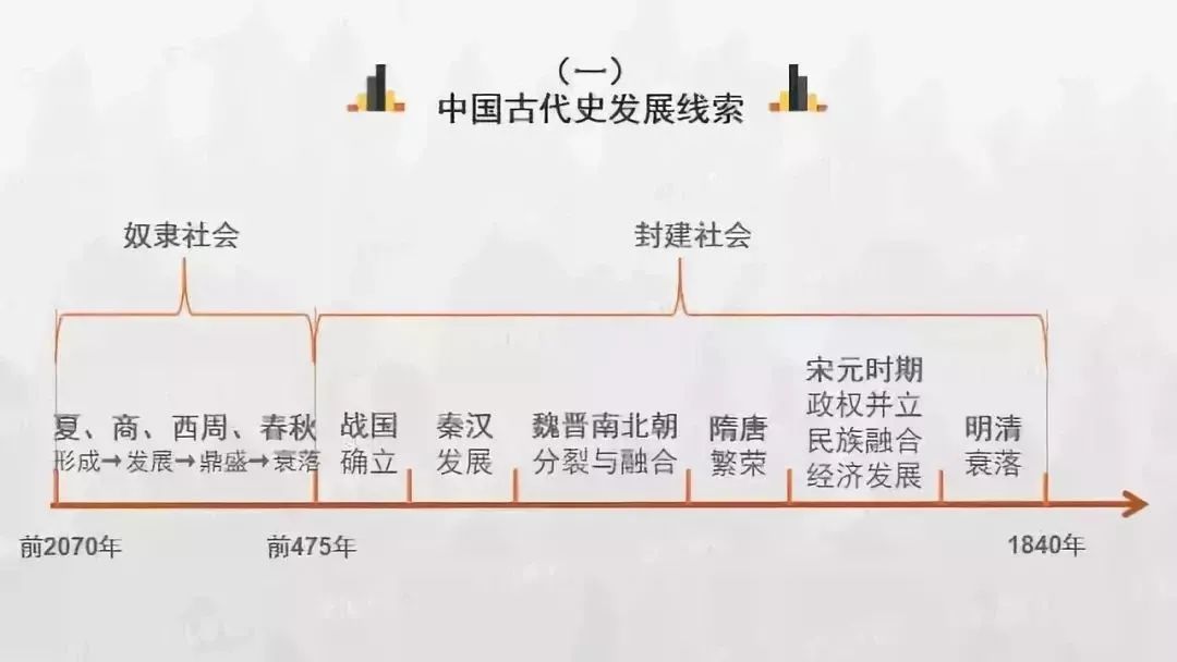 中国历史朝代顺序完整高清表图,中国历史朝代顺序大全及时间表