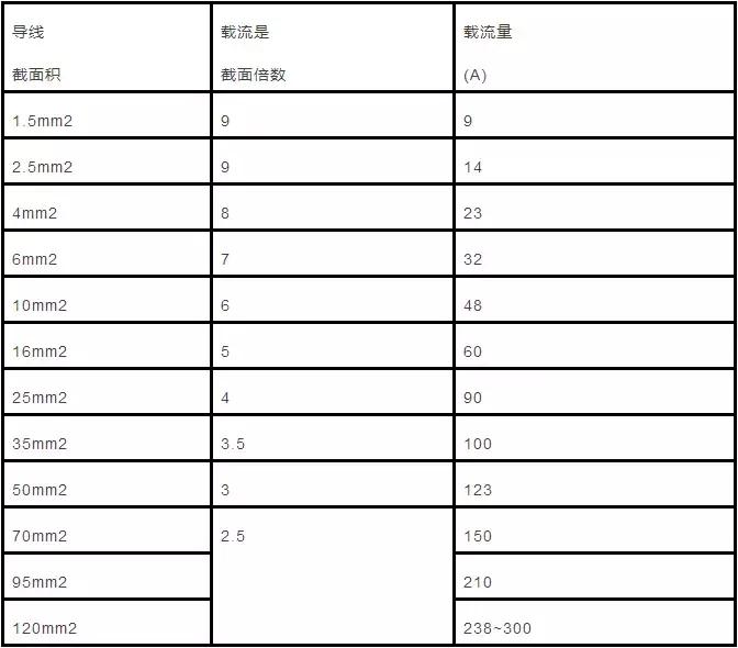 10平方铜芯电缆载流量功率对照表,yjlv22电缆载流量对照表
