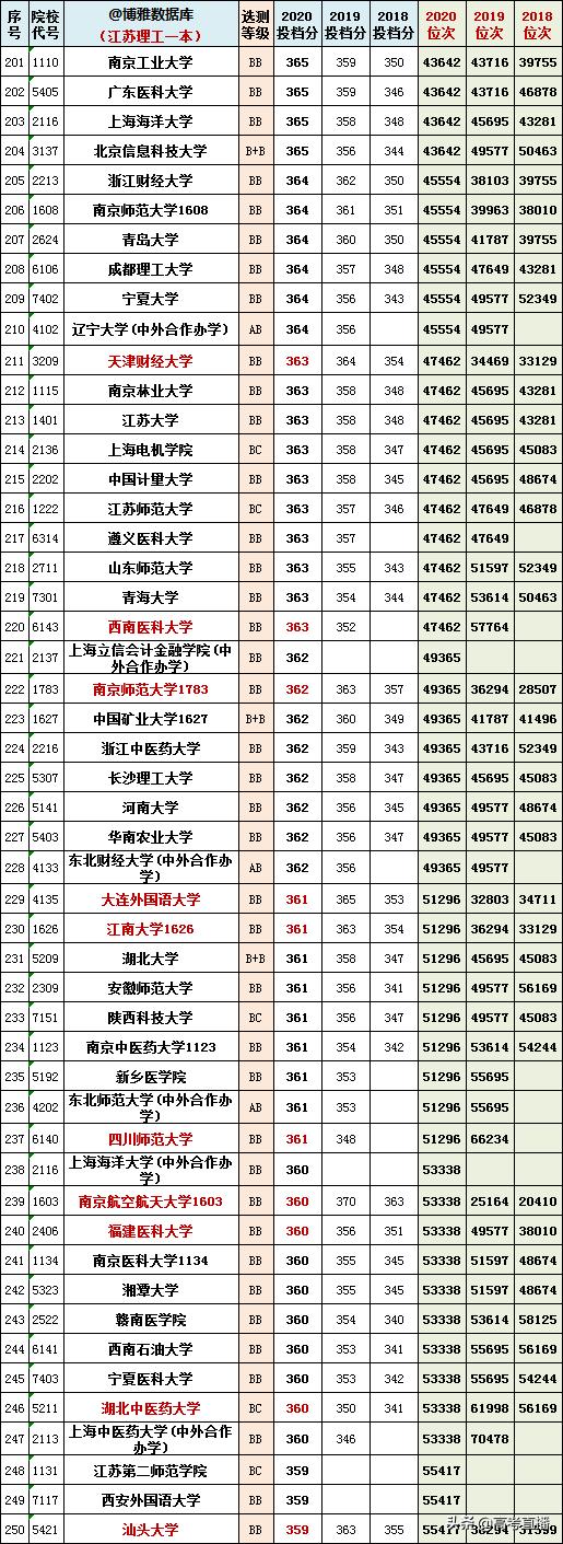 2020-2022年各高校投档分及位次表,各省投档线前十名大学