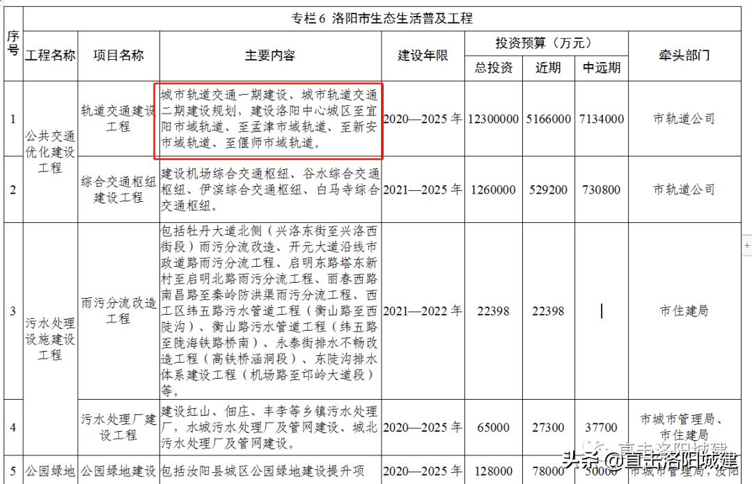 明确了！洛阳将建设至孟津、偃师、新安、宜阳轨道交通