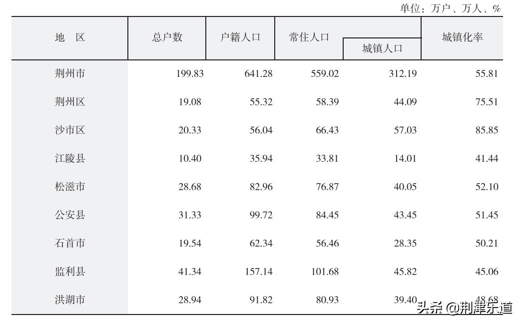 荆州市市市功能定位,定位监利市