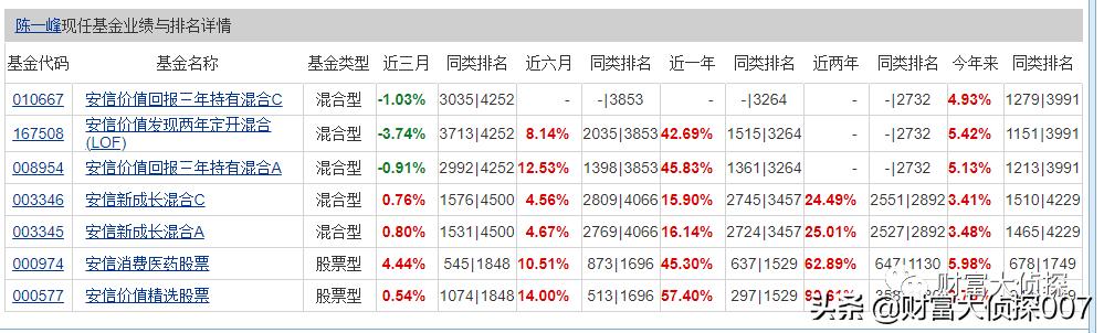 深扒安信基金，老人借力募资，新人上马吸金，业绩差到惨遭赎回