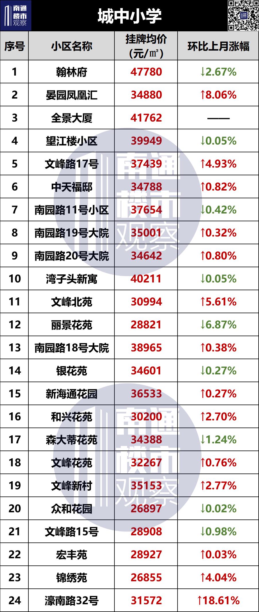 2023南通二手房成交价格查询,南通2018年学区房价格