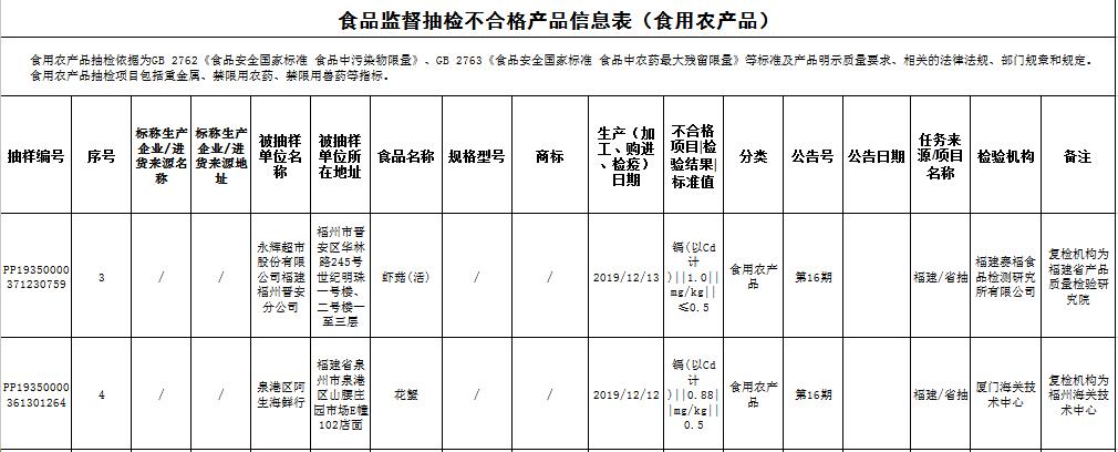 沃尔玛不合格食品抽检,永辉超市食品检测不合格
