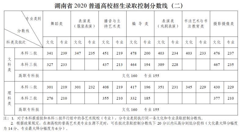 2022年高考分数线江西河南安徽,2023年高考重庆分数线
