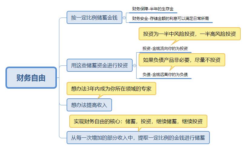 财务自由之路真实想法,财务自由之路最好的方法